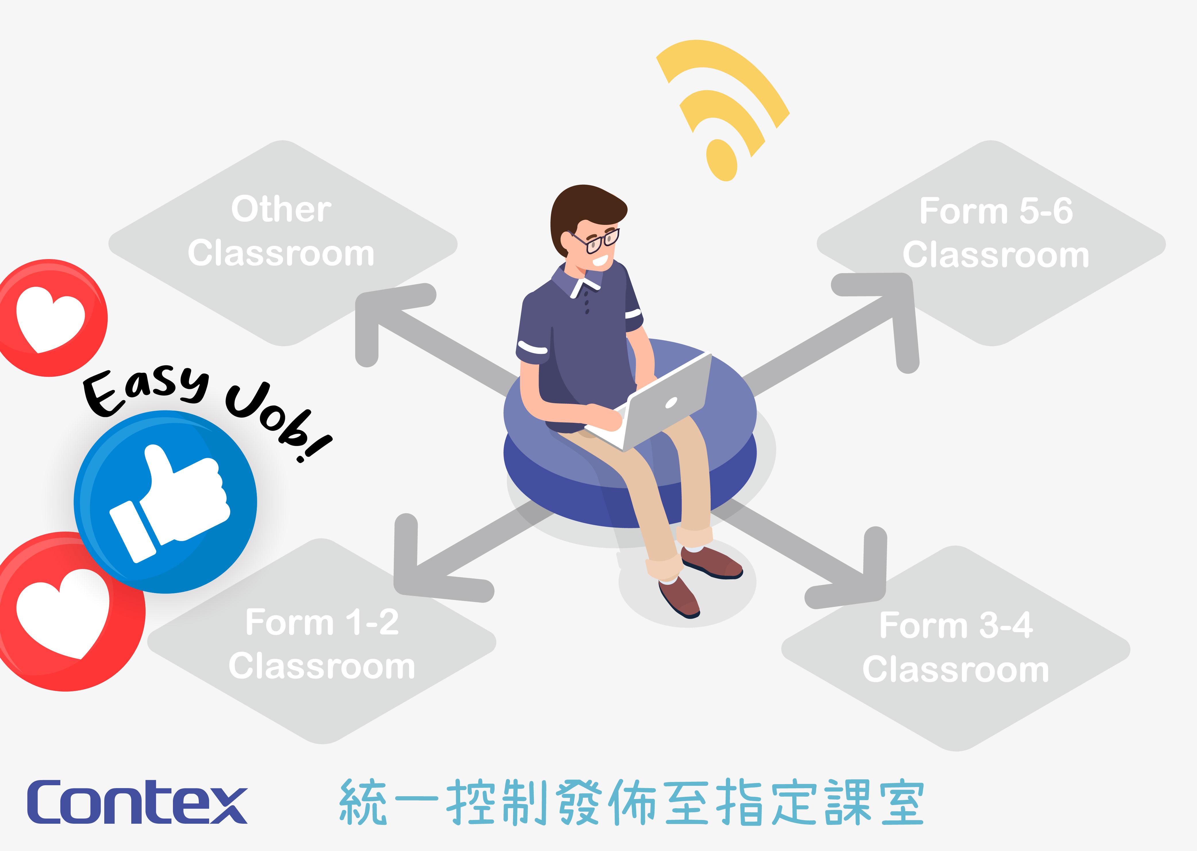 透過Contex雲端發佈系統直播,學生可於課室的電子屏幕觀看活動直播,在維持社交距離措施時,亦能同步參與,加強校園凝聚力。